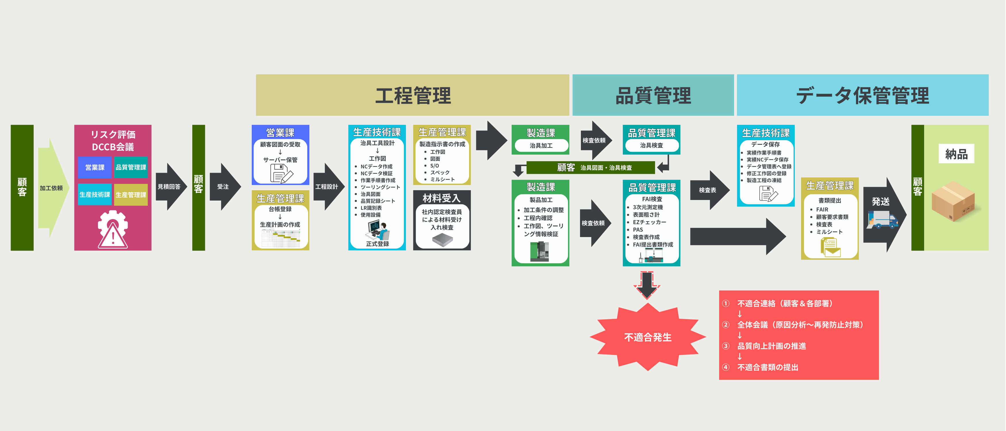 品質保証フロー